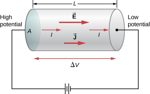 from https://phys.libretexts.org/Bookshelves/University_Physics/Book%3A_University_Physics_(OpenStax)/Book%3A_University_Physics_II_-_Thermodynamics_Electricity_and_Magnetism_(OpenStax)/09%3A_Current_and_Resistance/9.04%3A_Resistivity_and_Resistance